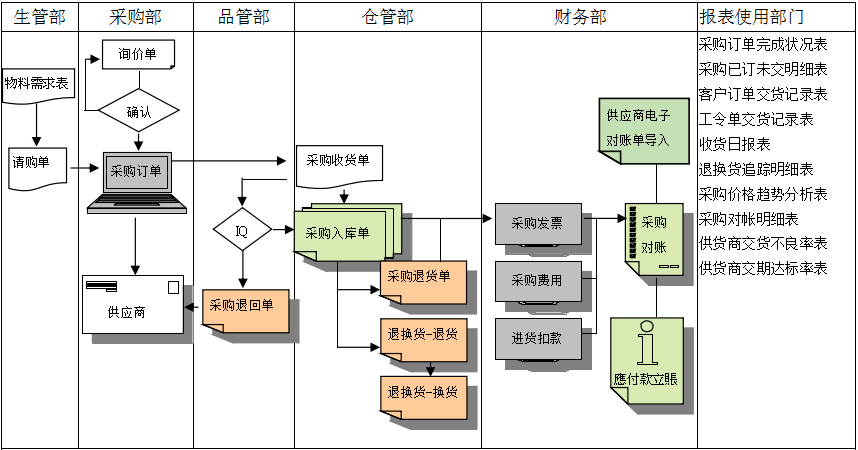 XINGKONG.COM软件是如何帮助企业实现采购流程管控的?